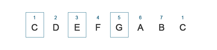 image of frets string names and string numbers