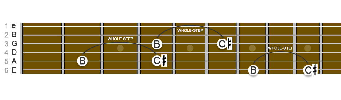 image of frets string names and string numbers